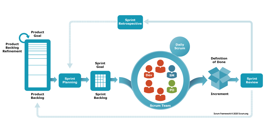 PROFESSIONAL SCRUM MASTER – (corso di preparazione all’esame di certificazione PSM)